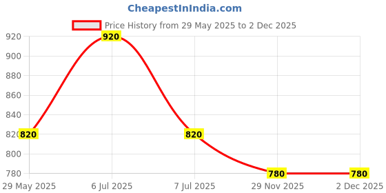 firstcry.com Little Ginnie Kanjivaram Zari Border Detailed Saree With Half Sleeves Blouse - Red little ginnie Price History Graph from 29 May 2025 to 2 Dec 2025