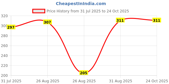 firstcry.com Little Grabs 100% Natural Jeera Khakhra Hand Roasted Pack of 3 - 100 g each little grabs Price History Graph from 31 Jul 2025 to 24 Oct 2025