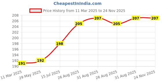 firstcry.com Little Grabs 100% Natural Millet and Banana combo Khakhra Hand Roasted Pack of 2 - 200 g little grabs Price History Graph from 11 Mar 2025 to 23 Nov 2025