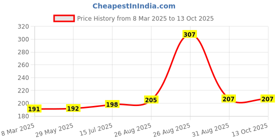 firstcry.com Little Grabs 100% Natural No Maida Banana Khakhra Made with Banana flour and Jaggery Hand Roasted Pack of 2 - 100 g each little grabs Price History Graph from 8 Mar 2025 to 13 Oct 2025