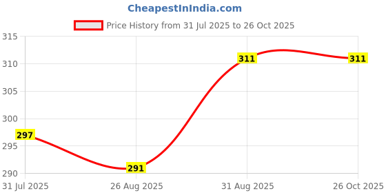 firstcry.com Little Grabs 100% Natural Wheat Khakhra Hand Roasted Pack of 3 - 100 g each little grabs Price History Graph from 31 Jul 2025 to 26 Oct 2025
