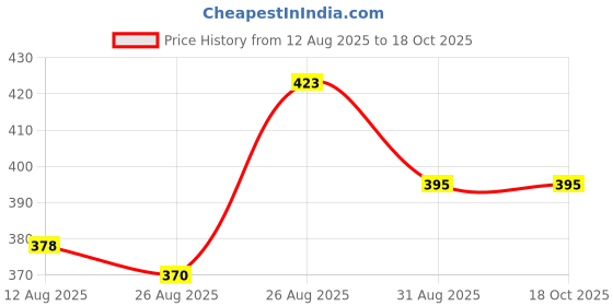 firstcry.com Little Grabs Baked Jowar Puffs Chaat Masala 100 g each - Pack of 3 little grabs Price History Graph from 12 Aug 2025 to 18 Oct 2025