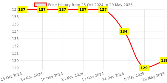 firstcry.com Little Hunk Fruit Pacifier Food Nibbler with Rattle Handle (Colour may Vary) little hunk Price History Graph from 25 Oct 2024 to 29 May 2025