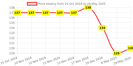 firstcry.com Little Hunk Fruit Pacifier Food Nibbler with Rattle Handle - Multicolour little hunk Price History Graph from 25 Oct 2024 to 29 May 2025
