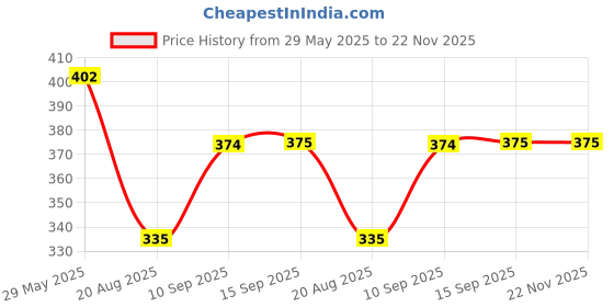 firstcry.com Little Hunk Rabbit Doll Soft toy -Height 30 cm little hunk Price History Graph from 29 May 2025 to 22 Nov 2025