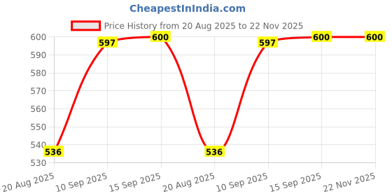 firstcry.com Little Hunk Red T-Rex Dinosaur Plush Toy, Height 40 cm Soft Stuffed Animal, Kids Cuddly Prehistoric Doll little hunk Price History Graph from 20 Aug 2025 to 22 Nov 2025