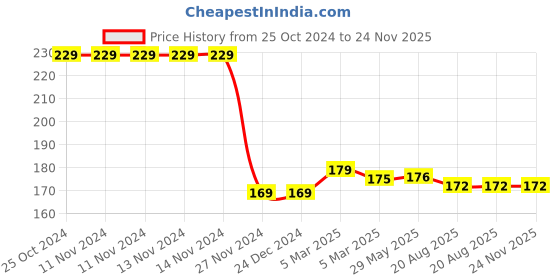 firstcry.com Little Hunk Squeezy Silicone Food Feeder Bottle with Dispensing Spoon - Multicolour (colour may vary) little hunk Price History Graph from 25 Oct 2024 to 24 Nov 2025