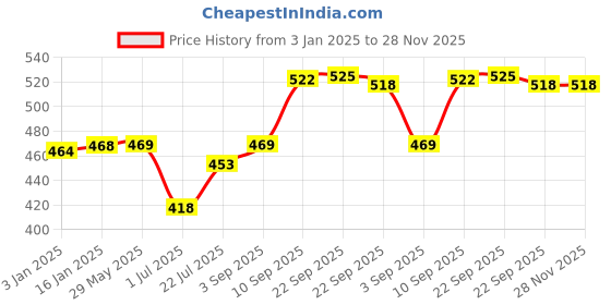 firstcry.com Little Innocents Fibre Filled Stuffed Elephant Soft Toy cum Hugging Pillow - Grey little innocents Price History Graph from 3 Jan 2025 to 28 Nov 2025