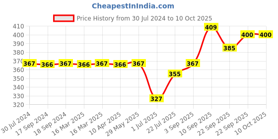 firstcry.com Little Innocents Rattles and Teethers Pack of 9 - Multicolour little innocents Price History Graph from 30 Jul 2024 to 10 Oct 2025