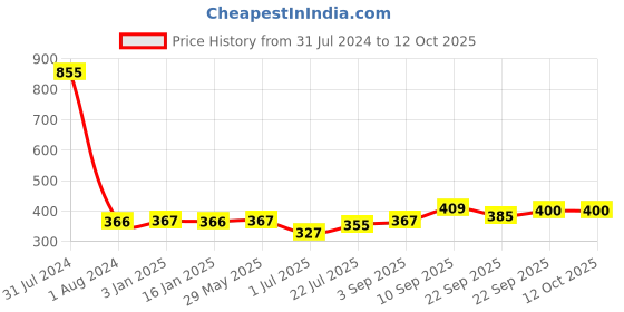 firstcry.com Little Innocents Rattles and Teethers Pack of 9 - Multicolour little innocents Price History Graph from 31 Jul 2024 to 11 Oct 2025