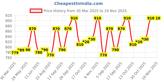 firstcry.com little kangaroos Little Kangaroo Cotton Full Length Trouser Solid Colour - Green little kangaroos Price History Graph from 30 Mar 2025 to 19 Nov 2025