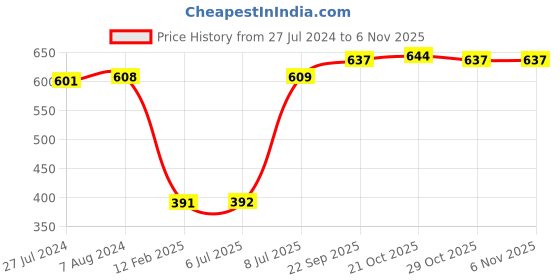 firstcry.com little kangaroos Little Kangaroo Full Length Solid Colour  Fleece & Woollen Bottom - Olive Green little kangaroos Price History Graph from 27 Jul 2024 to 4 Nov 2025