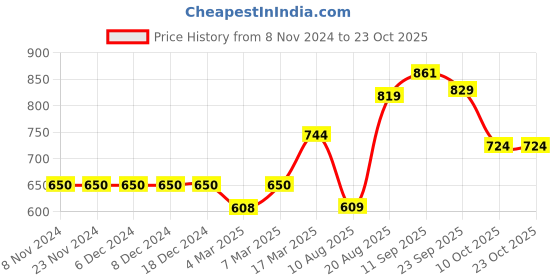 firstcry.com little kangaroos Little Kangaroo Half Sleeves Stripe Shirt - Blue little kangaroos Price History Graph from 8 Nov 2024 to 22 Oct 2025