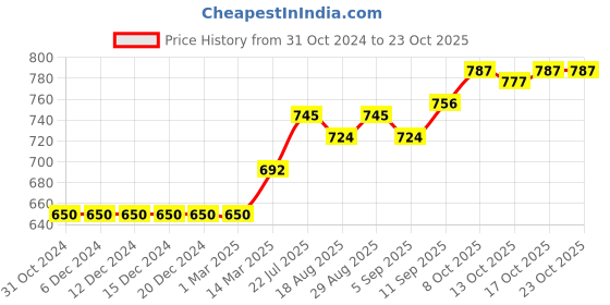 firstcry.com little kangaroos Little Kangaroo Half Sleeves Stripe Shirt - White little kangaroos Price History Graph from 31 Oct 2024 to 23 Oct 2025