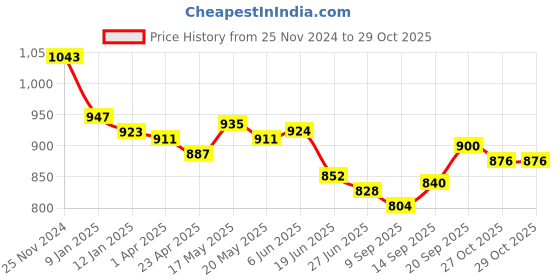 firstcry.com Little Kangaroos 100 % Cotton Denim Full Length Jeans with Bear Embroidery Detailing - Dark Blue little kangaroos Price History Graph from 25 Nov 2024 to 27 Oct 2025