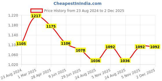 firstcry.com Little Kangaroos 100% Cotton Denim Full Length Washed Jeans - Light Blue little kangaroos Price History Graph from 23 Aug 2024 to 2 Dec 2025