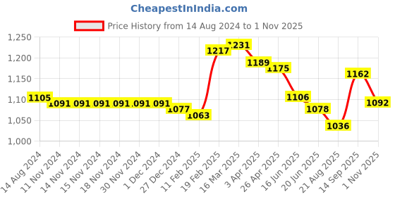 firstcry.com Little Kangaroos  100% Cotton Denim Full Length Washed Jeans - Light Blue little kangaroos Price History Graph from 14 Aug 2024 to 1 Nov 2025
