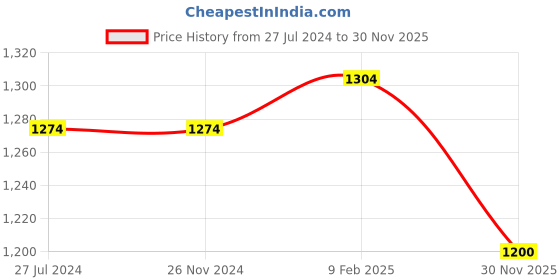 firstcry.com Little Kangaroos 100% Cotton Denim Full Length Washed Jeans With Shell Print - Light Blue little kangaroos Price History Graph from 27 Jul 2024 to 30 Nov 2025