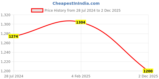 firstcry.com Little Kangaroos 100% Cotton Denim Full Length Washed Jeans With Shell Print - Light Blue little kangaroos Price History Graph from 28 Jul 2024 to 2 Dec 2025