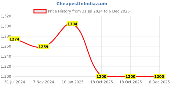 firstcry.com Little Kangaroos 100% Cotton Denim Full Length Washed Jeans With Shell Print - Light Blue little kangaroos Price History Graph from 31 Jul 2024 to 6 Dec 2025