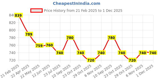 firstcry.com Little Kangaroos 100% Cotton Denim Woven Full Length Solid Color Jeans with Cut & Sew Design - Navy Blue little kangaroos Price History Graph from 21 Feb 2025 to 1 Dec 2025