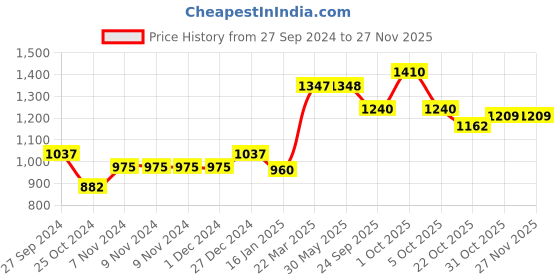 firstcry.com Little Kangaroos 100% Cotton Full Length Baggy Fit Jeans with Applique - Light Blue little kangaroos Price History Graph from 27 Sep 2024 to 26 Nov 2025