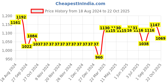 firstcry.com Little Kangaroos 100% Cotton Full Length Baggy Fit Washed Denim Jeans - Dark Blue little kangaroos Price History Graph from 18 Aug 2024 to 22 Oct 2025