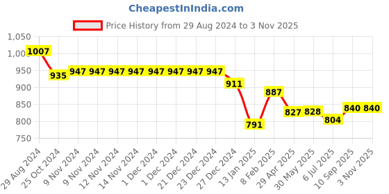 firstcry.com Little Kangaroos  100% Cotton Full Length Denim Jeans  with Teddy Patch Solid Colour - Dark Blue little kangaroos Price History Graph from 29 Aug 2024 to 2 Nov 2025