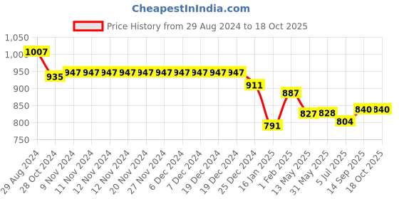 firstcry.com Little Kangaroos  100% Cotton Full Length Denim Jeans  with Teddy Patch Solid Colour - Dark Blue little kangaroos Price History Graph from 29 Aug 2024 to 18 Oct 2025