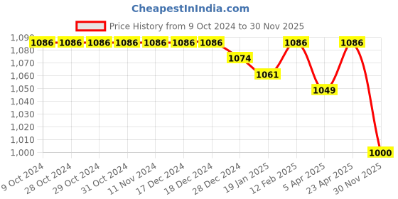 firstcry.com Little Kangaroos 100% Cotton Full Length Solid Colour Jeans - Walnut little kangaroos Price History Graph from 9 Oct 2024 to 30 Nov 2025
