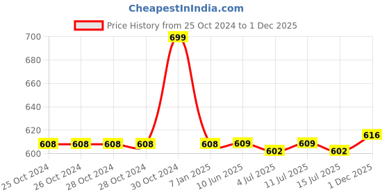 firstcry.com Little Kangaroos 100% Cotton Half Sleeves Bird Patched Jumpsuit - Red little kangaroos Price History Graph from 25 Oct 2024 to 1 Dec 2025