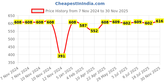 firstcry.com Little Kangaroos 100% Cotton Half Sleeves Bird Patched Jumpsuit - Red little kangaroos Price History Graph from 7 Nov 2024 to 30 Nov 2025