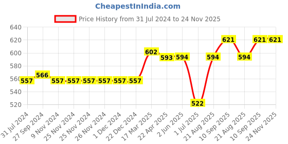 firstcry.com Little Kangaroos 100% Cotton Half Sleeves Checked Romper With Penguin Embroidery- Yellow & Grey little kangaroos Price History Graph from 31 Jul 2024 to 23 Nov 2025