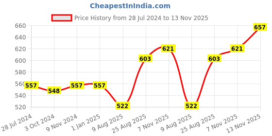 firstcry.com Little Kangaroos 100% Cotton Half Sleeves Striped Shirt- Blue & Green little kangaroos Price History Graph from 28 Jul 2024 to 13 Nov 2025
