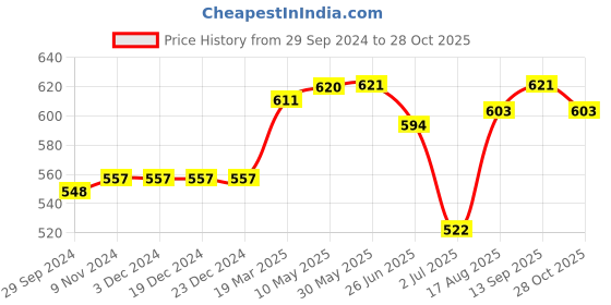 firstcry.com Little Kangaroos 100% Cotton Half Sleeves Striped Shirt- Blue & Green little kangaroos Price History Graph from 29 Sep 2024 to 28 Oct 2025