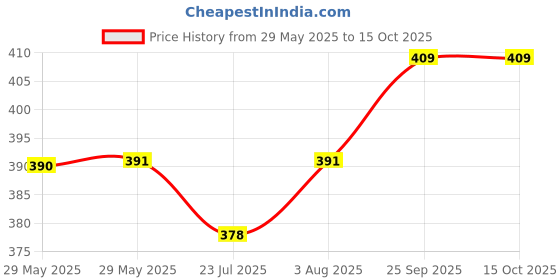 firstcry.com Little Kangaroos 100% Cotton Knee Length Skorts With Beach Theme Print -Red little kangaroos Price History Graph from 29 May 2025 to 15 Oct 2025