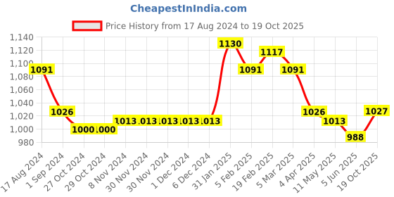 firstcry.com Little Kangaroos  100% Cotton Knit Dungaree Dino Patch &  Half Sleeves Striped T-Shirt - Dark Blue & Red little kangaroos Price History Graph from 17 Aug 2024 to 19 Oct 2025