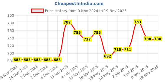 firstcry.com Little Kangaroos 100% Cotton Knit Sleeveless Romper Dino Patch - Red little kangaroos Price History Graph from 9 Nov 2024 to 18 Nov 2025