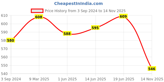 firstcry.com Little Kangaroos 100% Cotton Lycra Half Sleeves T-Shirt with Sea Shell Patch & Text Print - Yellow little kangaroos Price History Graph from 3 Sep 2024 to 14 Nov 2025