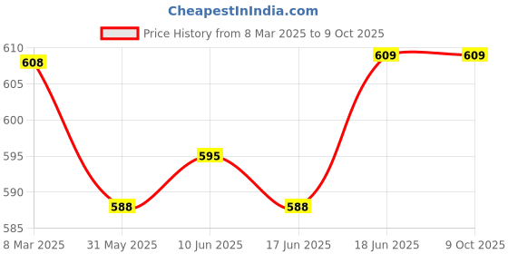 firstcry.com Little Kangaroos 100% Cotton Lycra Half Sleeves T-Shirt with Sea Shell Patch & Text  Print - Yellow little kangaroos Price History Graph from 8 Mar 2025 to 9 Oct 2025
