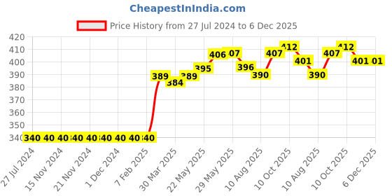 firstcry.com Little Kangaroos 100% Cotton Short Sleeves Text Print - Blue little kangaroos Price History Graph from 27 Jul 2024 to 6 Dec 2025