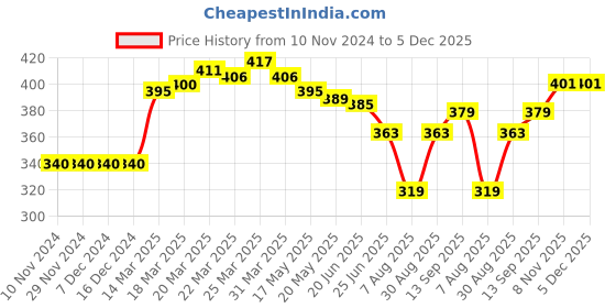 firstcry.com Little Kangaroos 100% Cotton Short Sleeves Text Print - Green little kangaroos Price History Graph from 10 Nov 2024 to 5 Dec 2025