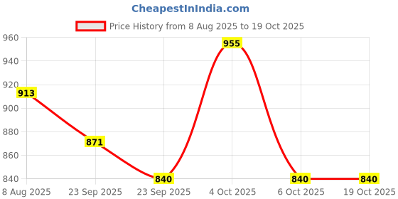firstcry.com Little Kangaroos 100% Cotton Washed Denim Shorts - Light Blue little kangaroos Price History Graph from 8 Aug 2025 to 17 Oct 2025