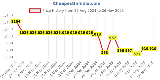 firstcry.com Little Kangaroos 100% Cotton Woven Full Length Trouser Pant Solid Colour with Bear Patch - Dark Red little kangaroos Price History Graph from 29 Aug 2024 to 26 Nov 2025