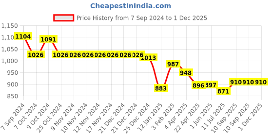 firstcry.com Little Kangaroos 100% Cotton Woven Full Length Trouser Pant Solid Colour with Bear Patch - Dark Red little kangaroos Price History Graph from 7 Sep 2024 to 30 Nov 2025