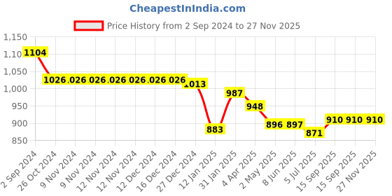firstcry.com Little Kangaroos 100% Cotton Woven Full Length Trouser Pant Solid Colour with Bear Patch - Dark Red little kangaroos Price History Graph from 2 Sep 2024 to 26 Nov 2025