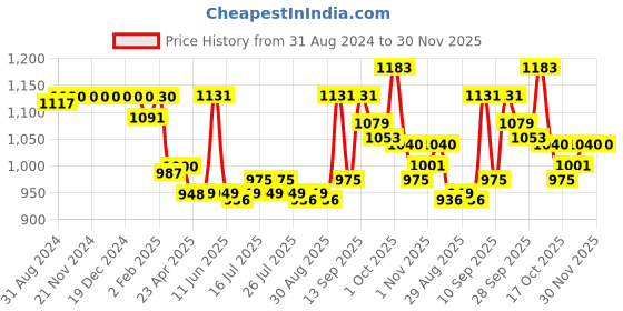 firstcry.com Little Kangaroos 100% Cotton Woven Full Length Trouser Pant Solid Colour with Bear Patch - Navy Blue little kangaroos Price History Graph from 31 Aug 2024 to 30 Nov 2025