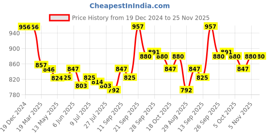 firstcry.com Little Kangaroos 100% Cotton Woven Full Length Trouser with Teddy Patch Solid Colour - Navy Blue little kangaroos Price History Graph from 19 Dec 2024 to 25 Nov 2025