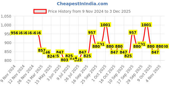 firstcry.com Little Kangaroos 100% Cotton Woven Full Length Trouser with Teddy Patch Solid Colour - Navy Blue little kangaroos Price History Graph from 9 Nov 2024 to 2 Dec 2025