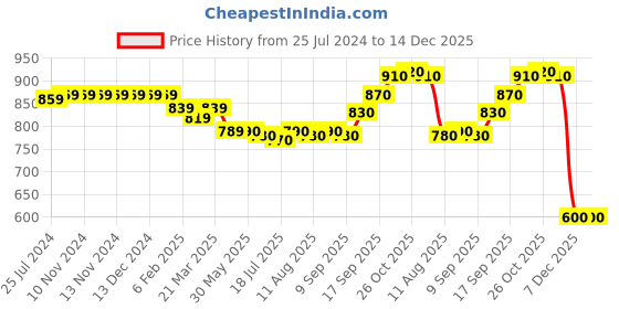 firstcry.com Little Kangaroos 100% Cotton Woven Shorts Solid Colour - Olive Green little kangaroos Price History Graph from 25 Jul 2024 to 14 Dec 2025